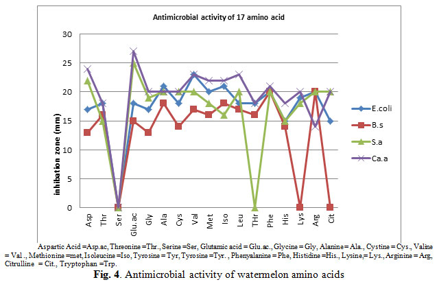 Figure 4: Antimicrobial activity of watermelon amino acids