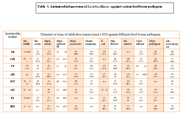 Table  1. Antimicrobial spectrum of Lactobacillus sp .against various food borne pathogens
