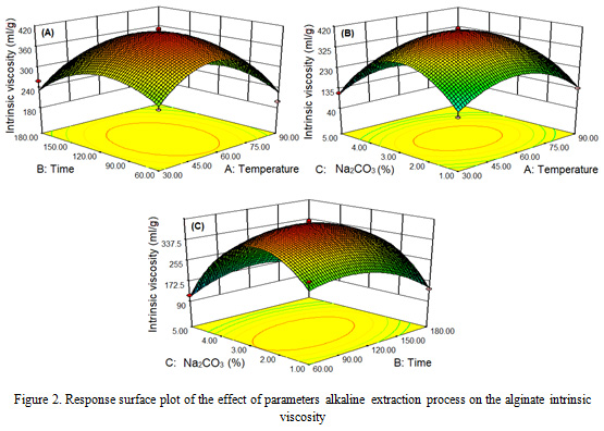 Figure 2: Response surface plot of the effect of parameters alkaline extraction process on the alginate intrinsic viscosity