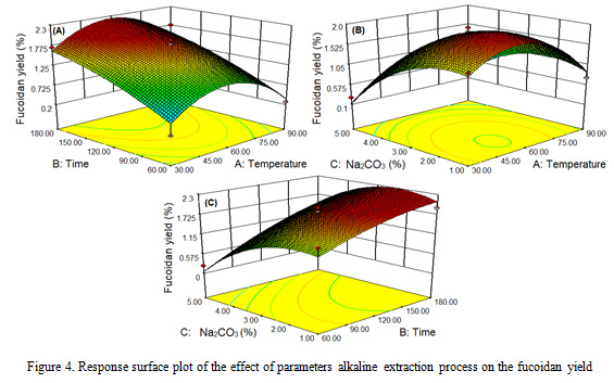 Figure 4: Response surface plot of the effect of parameters alkaline extraction process on the fucoidan yield
