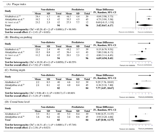Forest plots showing overall effect of prediabetes on periimplant parameters including (A) plaque index, (B) bleeding on probing, (C) probing depth and (D) crestal bone level.