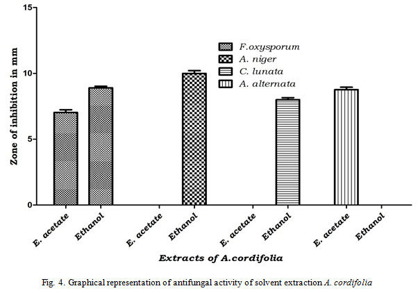 Figure 4: Graphical representation of antifungal activity of solvent extraction A. cordifolia