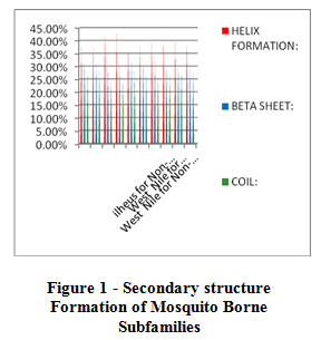 Figure 1: Secondary structure  Formation of Mosquito Borne Subfamilies