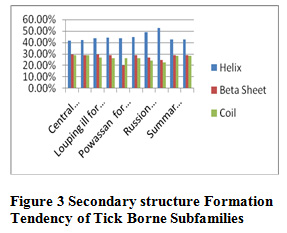 Figure 3 Secondary structure Formation Tendency of Tick Borne Subfamilies