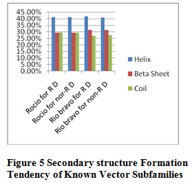 Figure 5 Secondary structure Formation Known Vector Subfamilies