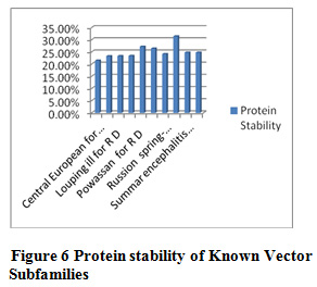 Figure 6 Protein stability of Known Vector Tendency of Subfamilies