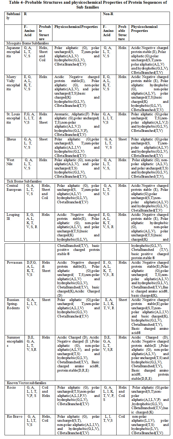 Table 4: Probable Structures and physicochemical Properties of Protein Sequences of Sub families