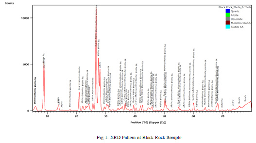 Figure 1: XRD Pattern of Black Rock Sample
