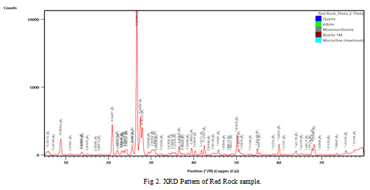 Figure 2: XRD Pattern of Red Rock sample