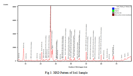 Figure 3: XRD Pattern of Soil Sample