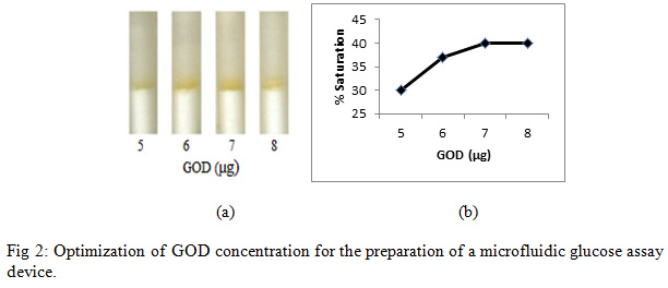 Figure 2: Optimization of GOD concentration for the preparation of a microfluidic glucose assay device