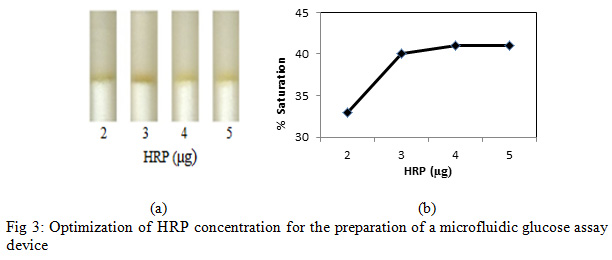 Figure 3: Optimization of HRP concentration for the preparation of a microfluidic glucose assay device