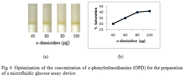 Figure 4: Optimization of the concentration of o-phenyledenediamine (OPD) for the preparation of a microfluidic glucose assay device