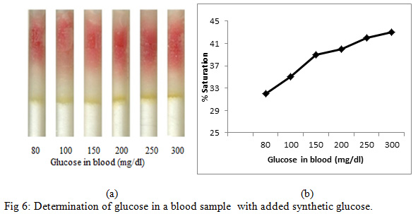 Figure 6: Determination of glucose in a blood sample  with added synthetic glucose