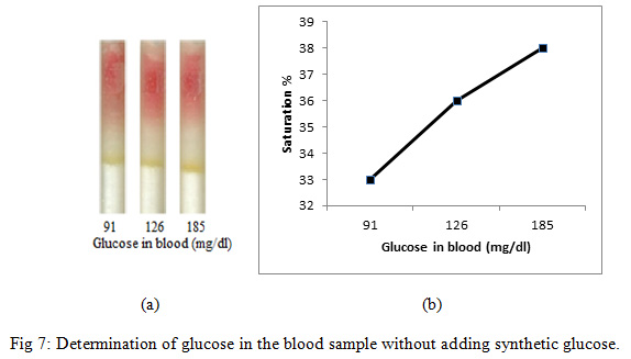 Figure 7: Determination of glucose in the blood sample without adding synthetic glucose