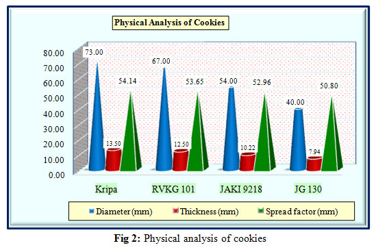Figure 2: Physical analysis of cookies
