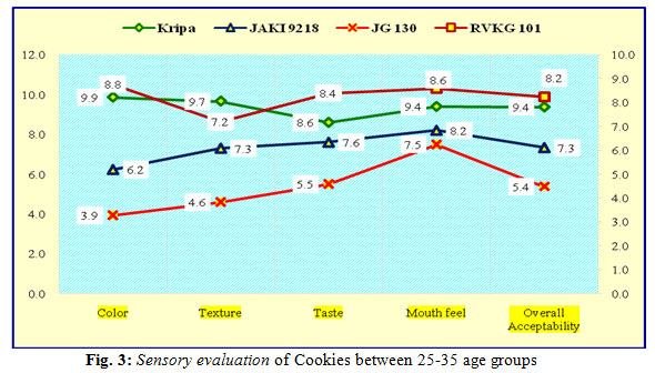 Sensory evaluation of Cookies between 25-35 age groups