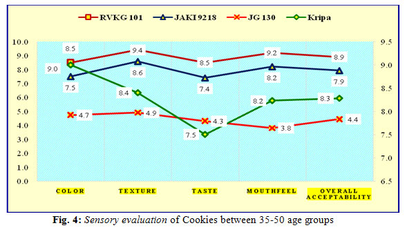 Figure 4: Sensory evaluation of Cookies between 35-50 age groups