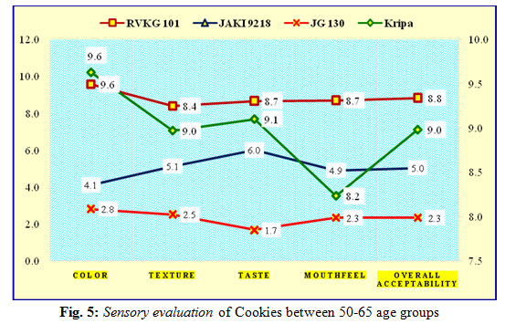 Sensory evaluation of Cookies between 50-65 age groups