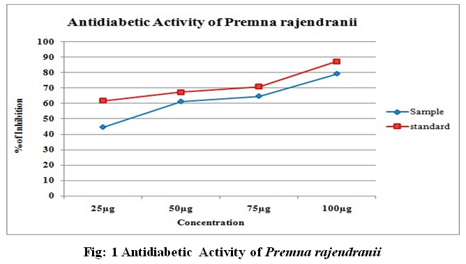 Figure 1: Antidiabetic Activity of Premna rajendranii