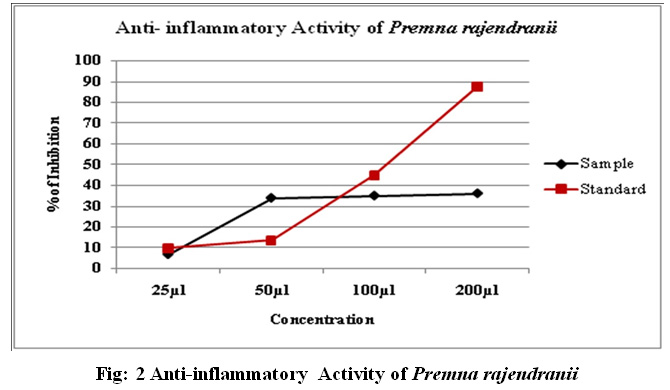 Figure 2: Anti-inflammatory Activity of Premna rajendranii