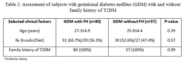 Table 2: Assessment of subjects with gestational diabetes mellitus (GDM) with and without family history of T2DM