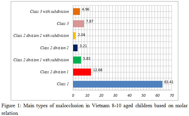 Figure 1: Main types of malocclusion in Vietnam 8-10 aged children based on molar relation