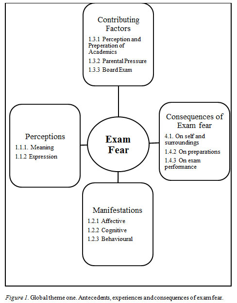 Figure 2. Global theme two. Parental pressure and relevance of parent’s education, occupation to it