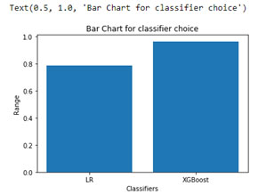 Figure 2. Bar chart of classifiers accuracy