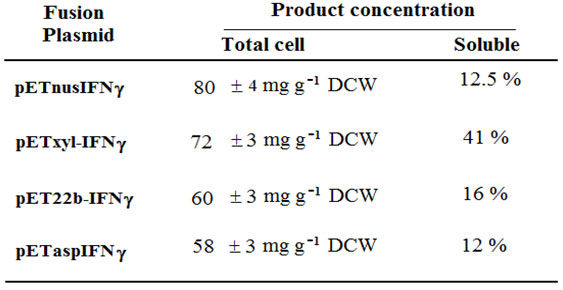 Table 1: Comparison of different IFNfusion proteins expression
