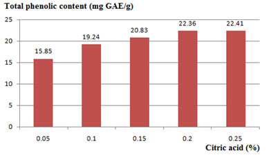 Figure 1. Effect of citric acid concentration (%) in blanching to total phenolic content (mg GAE/g) in the dried pakalana (Telosma cordata Merrill) flower tea