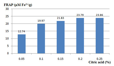 Figure 2. Effect of citric acid concentration (%) in blanching to antioxidant activity (μM Fe2+/g) in the dried pakalana (Telosma cordata Merrill) flower tea