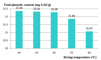Figure 4. Effect of drying temperature (oC) at -0.2 bar pressure to total phenolic content (mg GAE/g) in the dried pakalana (Telosma cordata Merrill) flower tea
