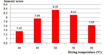 Figure 6. Effect of drying temperature (oC) at -0.2 bar pressure to organoleptic attribute (sensory score) in the dried pakalana (Telosma cordata Merrill) flower tea