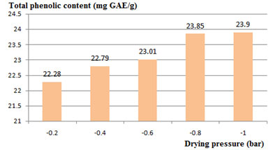 Figure 7. Effect of drying pressure (bar) at 50oC to total phenolic content (mg GAE/g) in the dried pakalana (Telosma cordata Merrill) flower tea