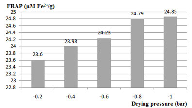 Figure 8. Effect of drying pressure (bar) at 50oC to antioxidant activity (μM Fe2+/g) in the dried pakalana (Telosma cordata Merrill) flower tea