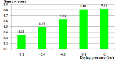 Figure 9. Effect of drying pressure (bar) at 50oC to organoleptic attribute (sensory score) in the dried pakalana (Telosma cordata Merrill) flower tea