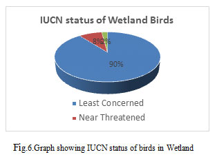 Fig.6.Graph showing IUCN status of birds in Wetland