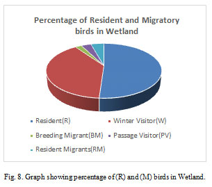 Fig. 8. Graph showing percentage of (R) and (M) birds in Wetland.