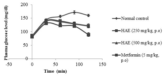 Figure 1: OGT test. Values are mean ± SEM of three replicate experiments. Activities of HAE and metformin (metformin) are statistically significant at p < 0.05, compared to normal control