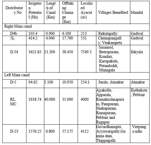Table 1: Salient features of the distributaries selected for soil analysis under PJP right and Left main canal