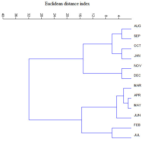 Figure 3. Dendrogram showing similarity in number of butterfly species composition among the studied month during 1 Dec. 2017 to 30 Nov. 2018