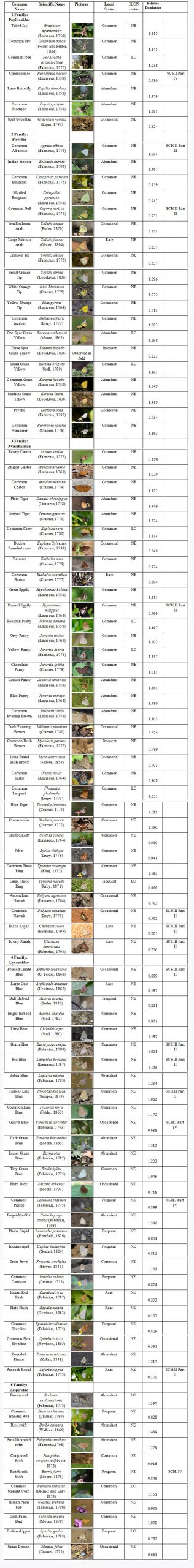 Table 1. Butterfly diversity in the Tipeshwar Wildlife Sanctuary, Maharashtra, India during 1 Dec. 2017 to 30 Nov. 2018