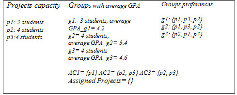Figure 1. An instance of the project-student allocation problem