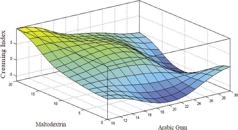 A surface plot (fuzzy model) of creaming index versus gum Arabic and maltodextrin concentrations.