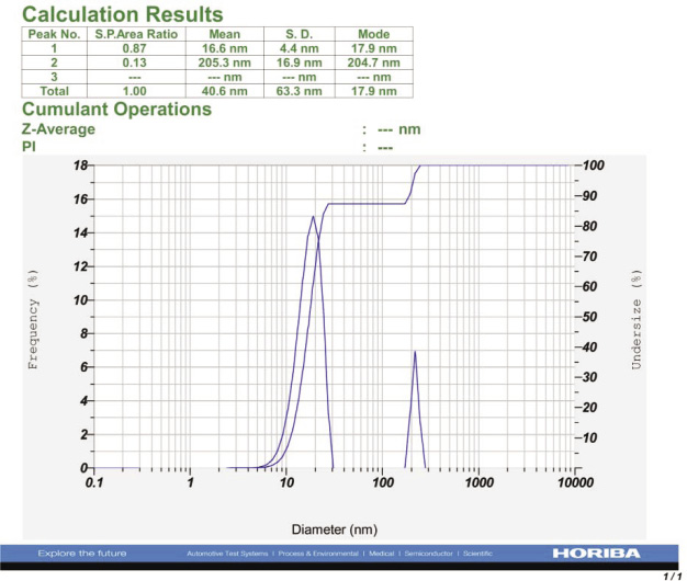 Figure 5: Particle analyzer report of synthesized SNPs from I. galbana