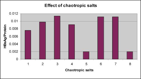 Graphical presentation of effect of chaotropic agents on HBsAg extraction