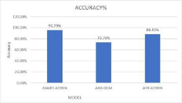 Figure 10. The accuracy of different adaptive model for classification