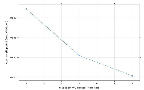 Figure 11. Accuracy Rate versus ‘mtry’