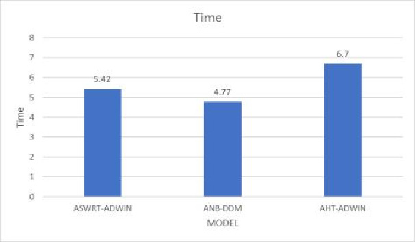 Figure 11. The run time of different adaptive model for classification
